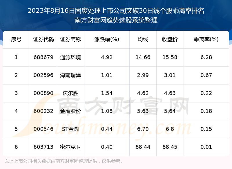 《固废处理上市公司共有6只个股突破30日线》