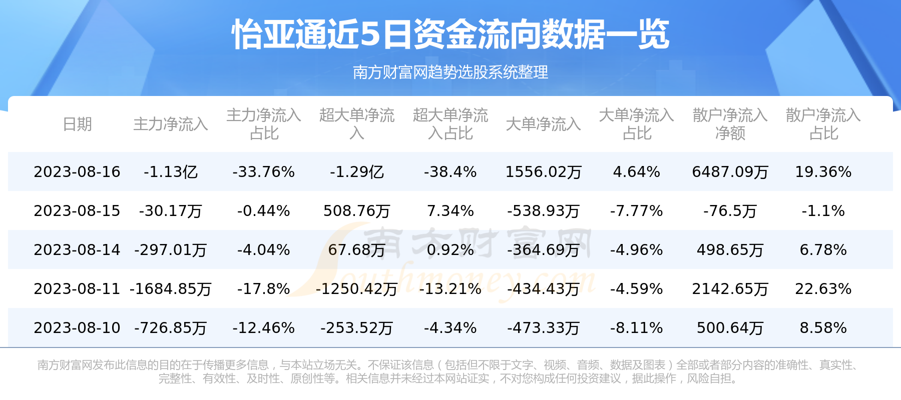 ��8��16������ͨ002183�ʽ�����һ������