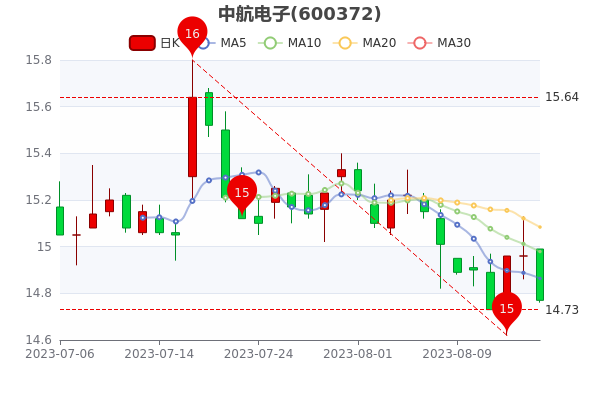 ��8��16���к����ӹ�Ʊ��ֵ�Ƕ��١�