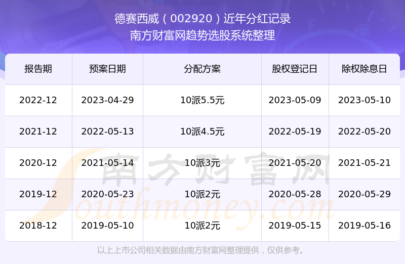 《德赛西威股票历年分红怎么样》