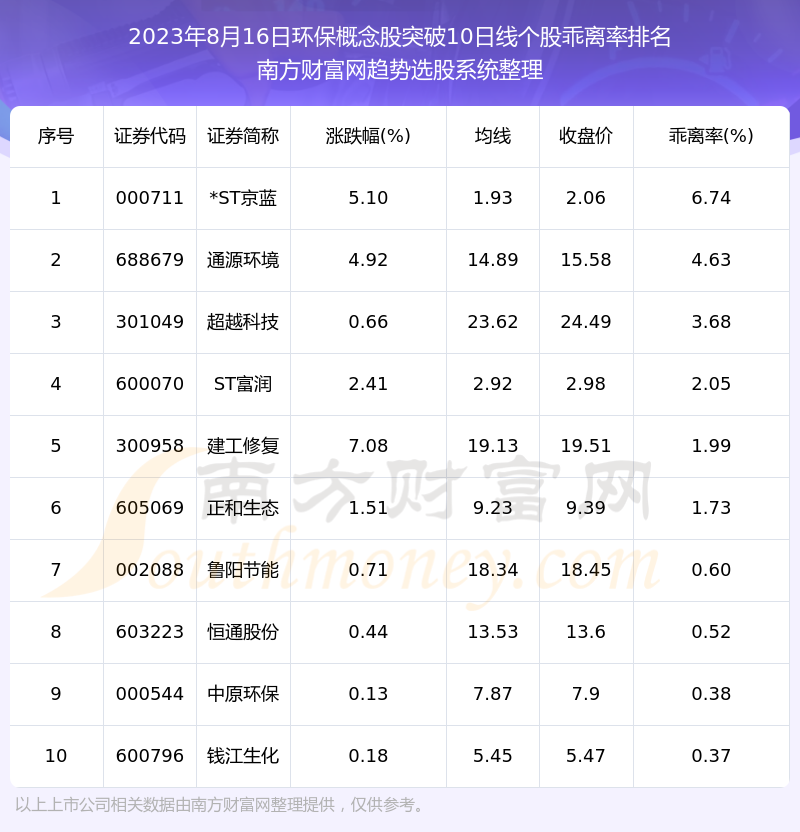 《今日环保概念股突破10日线的股票有哪些》