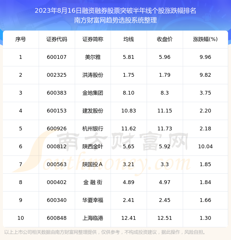 《今日融资融券股票向上突破半年线个股一览》