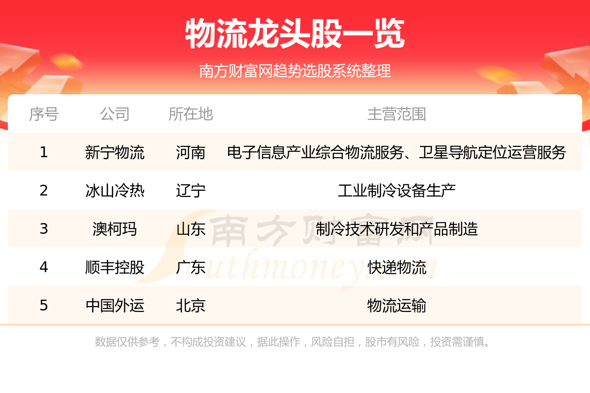《物流真正的龙头股票看这五只》