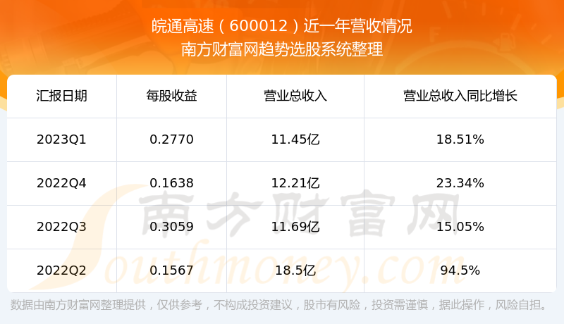 《皖通高速600012股票走势怎么样》