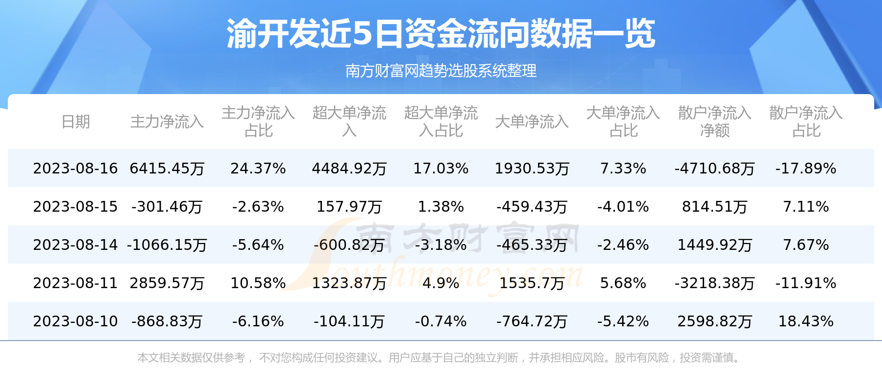 《渝开发个股资金流向查询8月16日》