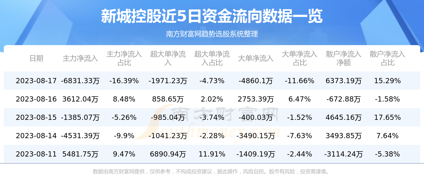 《8月17日行情及资金流向查询新城控股》