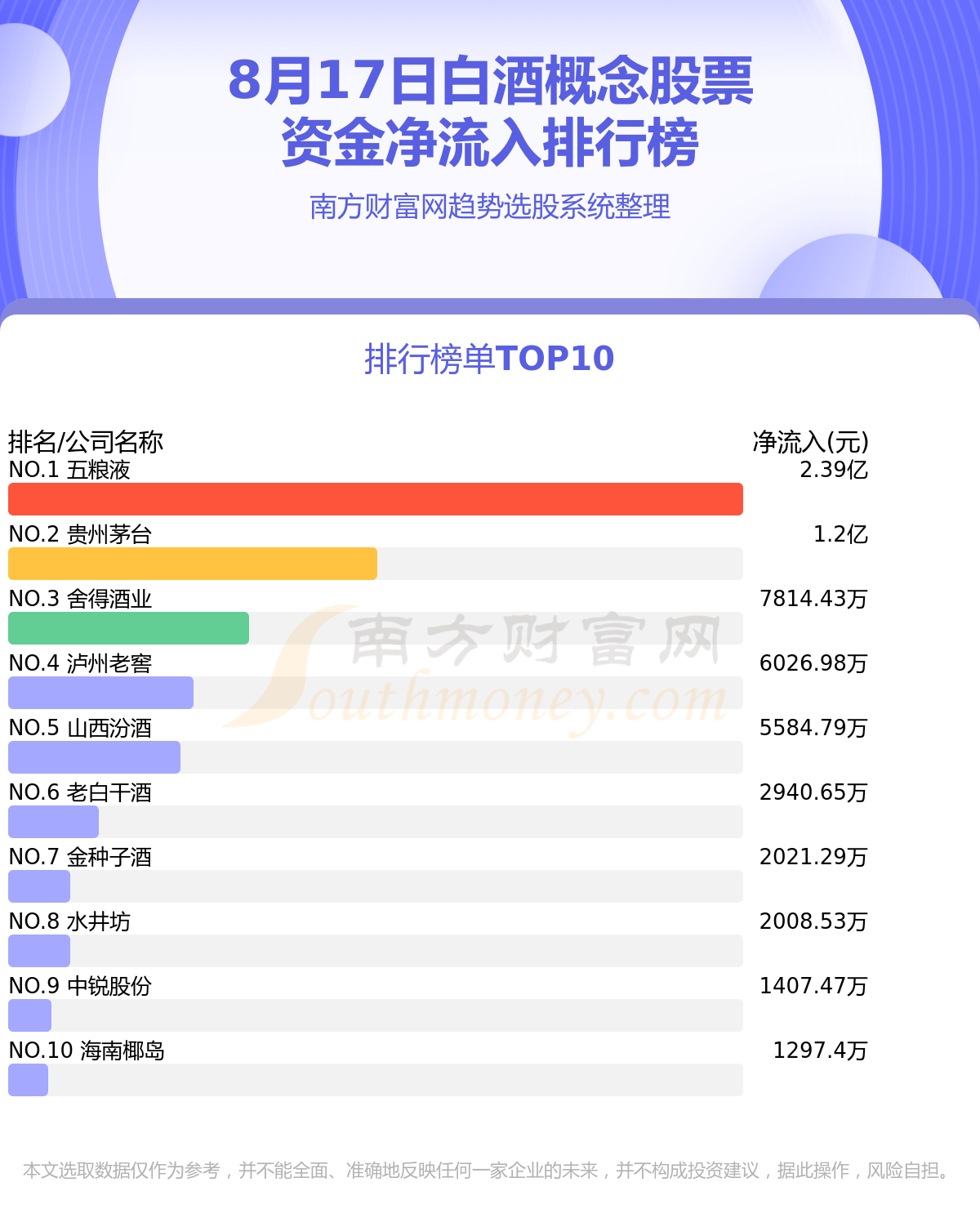 《8月17日资金流向排行榜白酒概念股票》
