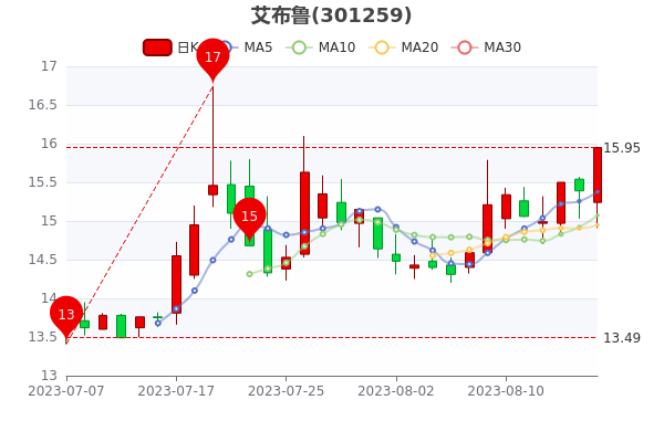 ������³8��17��ɢ��������442.14��