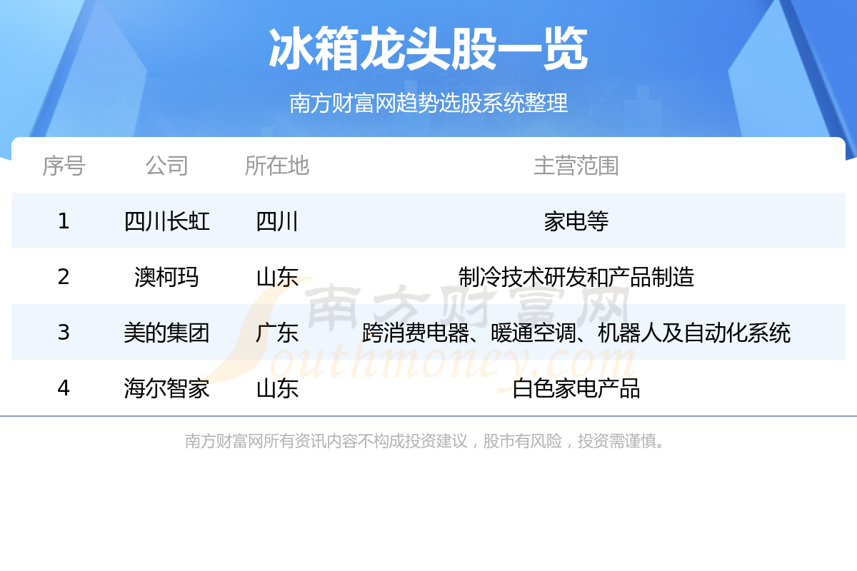 《A股冰箱龙头股票名单一览8/17》