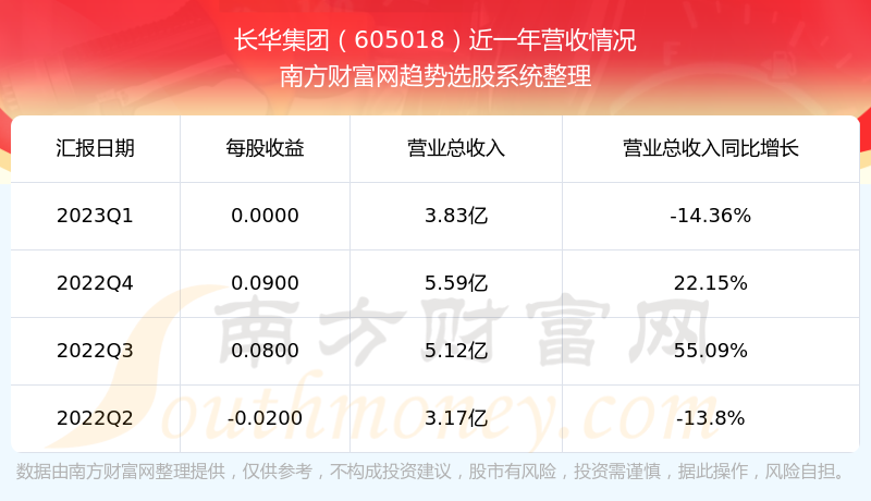 《长华集团股票怎么样》