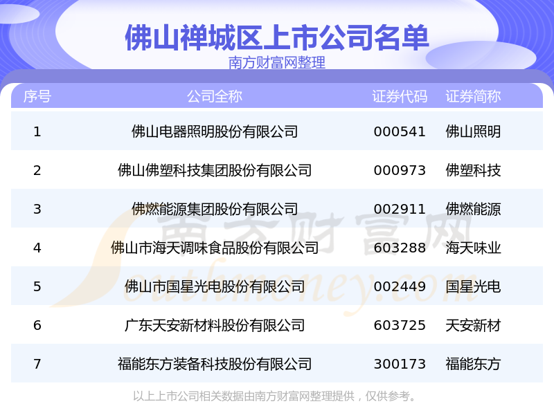 《佛山禅城区的上市公司一览表》