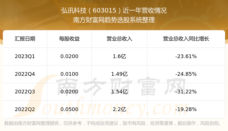 《弘讯科技现在股票走势怎么样603015营收情况》