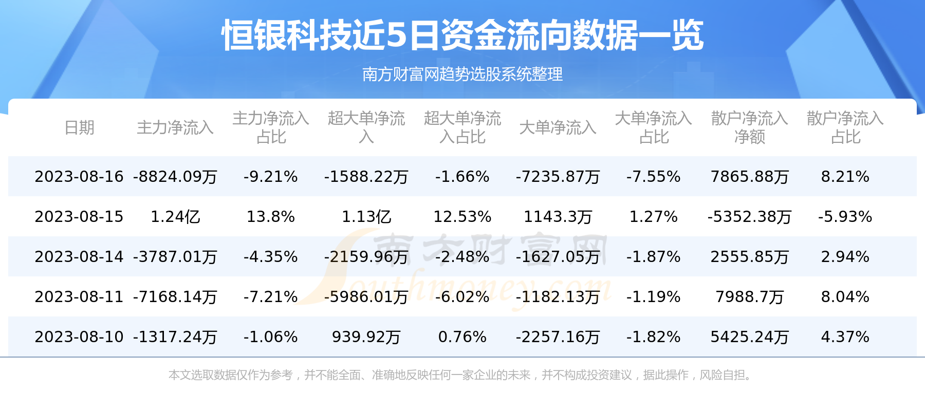 《恒银科技8月16日主力资金净流出8824.09万元》