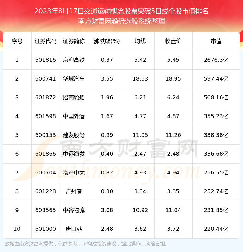 《今日交通运输概念股票收盘突破5日线的股票有哪些》