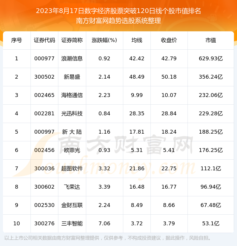 《今日数字经济股票突破120日线的股票有哪些》