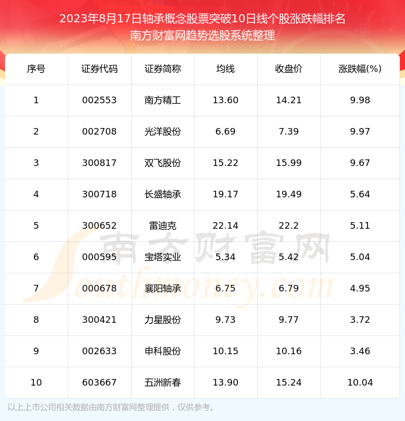 《今日轴承概念股票向上突破10日线的股票都在这里》