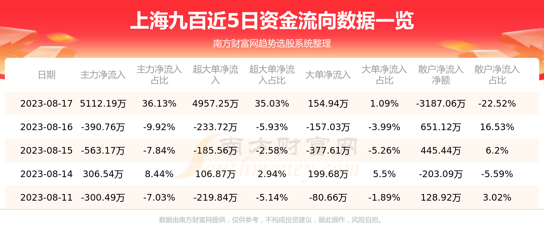 《上海九百8月17日行情及资金流向查询》