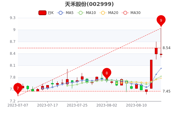 ����̹ɷ�8��17�չ�Ʊ��ӯ��27.07��