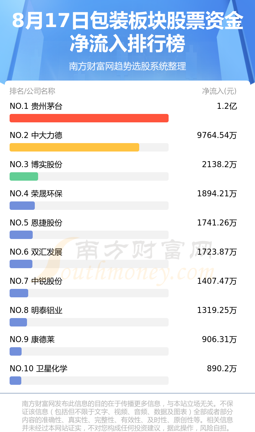 《【资金流向追踪】8月17日包装板块股票资金流向排名》
