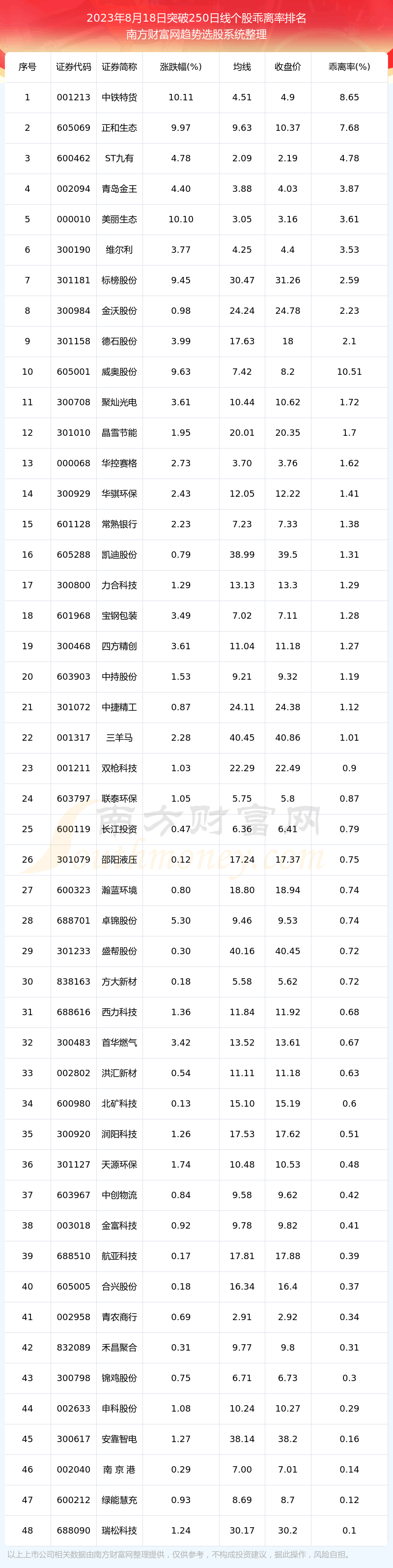 《A股突破250日线的股票都在这里》