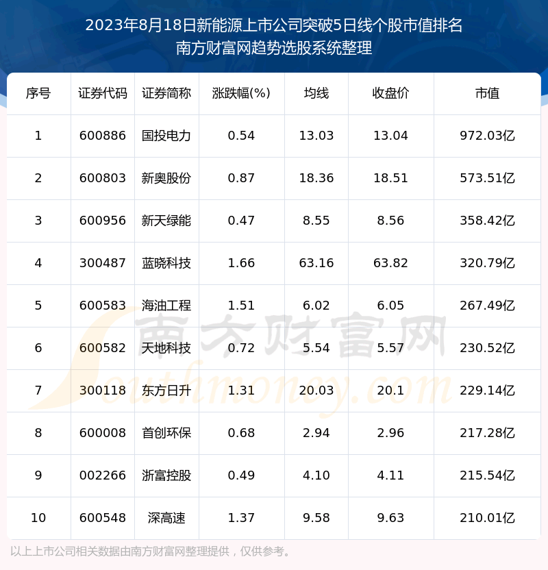 《新能源上市公司突破5日线个股包括》