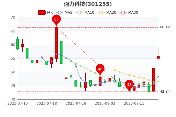 《8月18日通力科技中单净流入3292.73万》