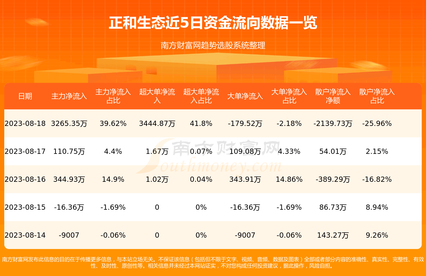 《8月18日正和生态605069资金流向一览表》