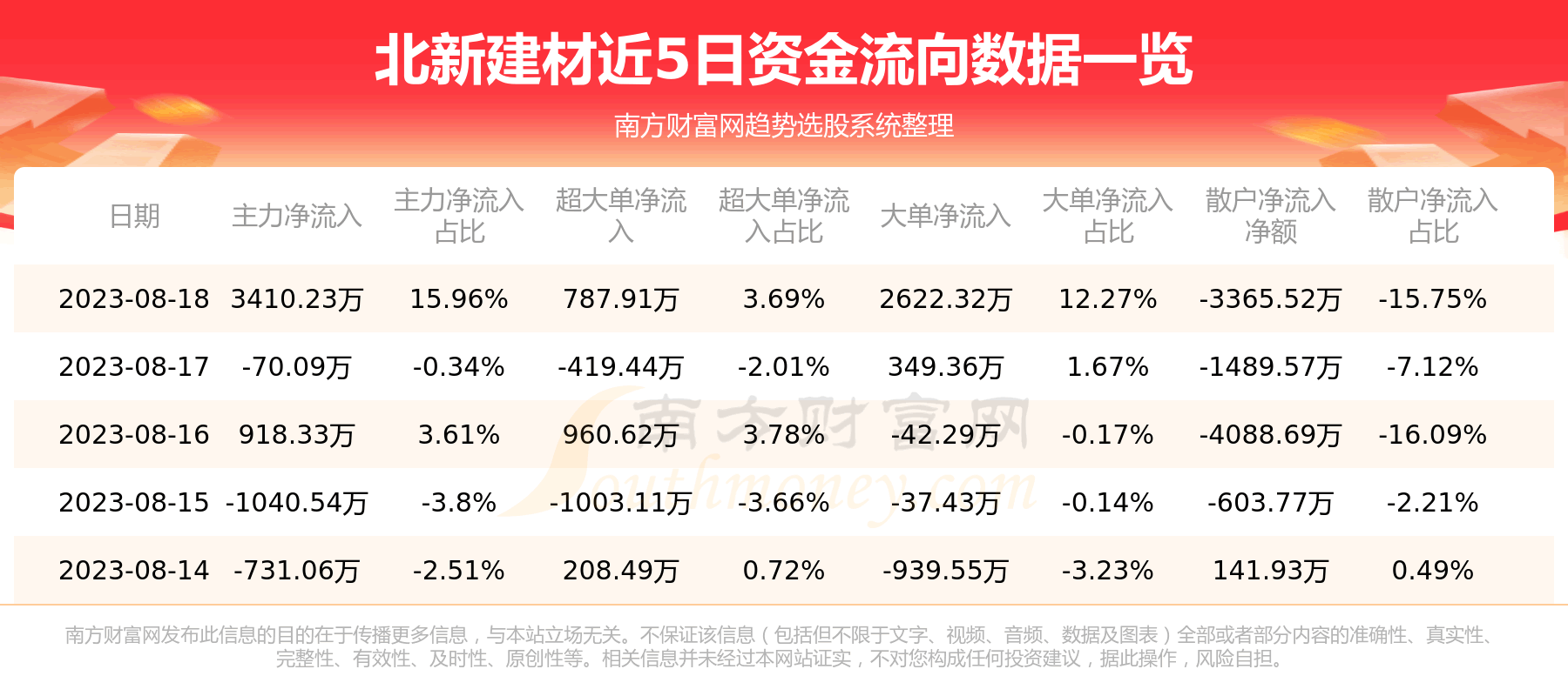 《【8月18日资金流向】北新建材资金流向查询》