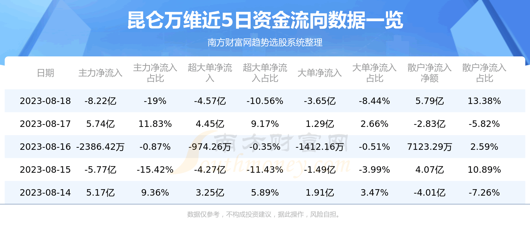 《【8月18日资金流向】昆仑万维资金流向查询》