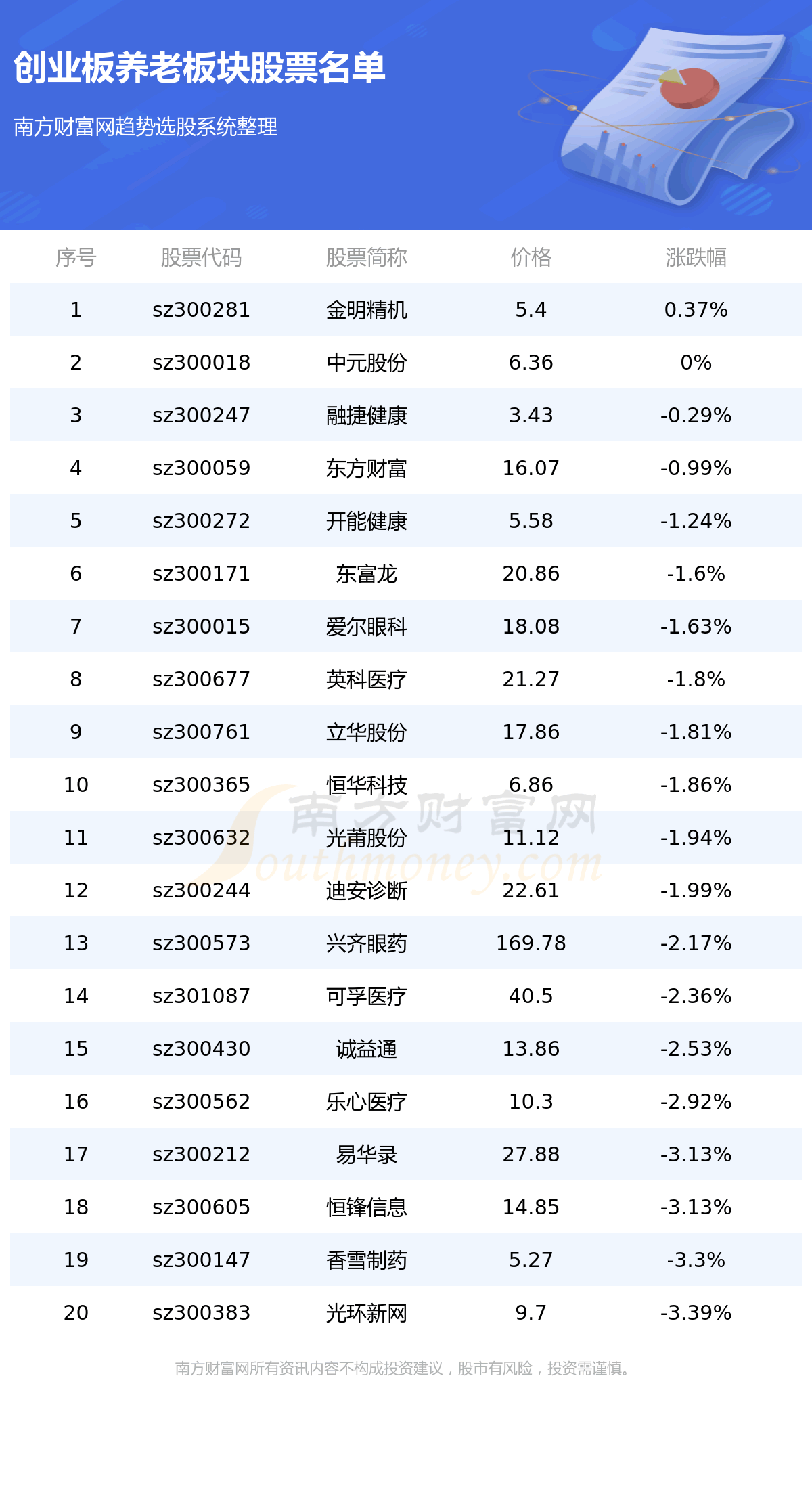 《创业板养老板块股票名单》