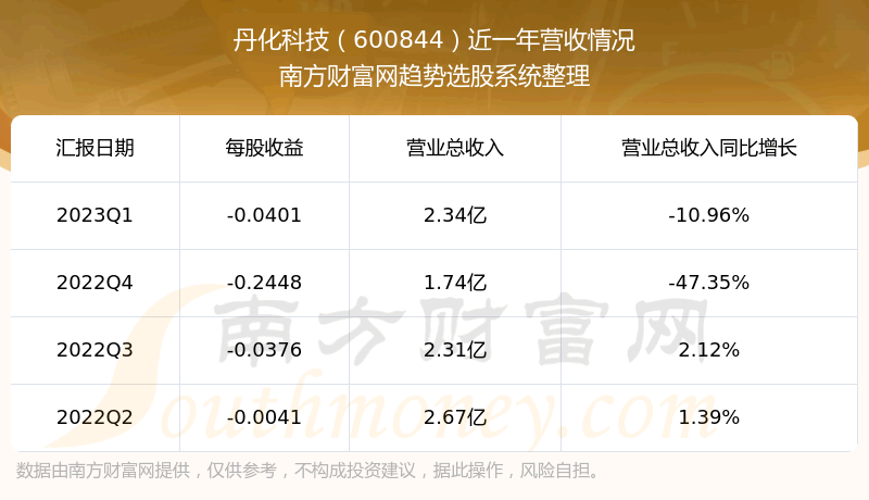 Ƽ600844ڹƱô600844Ӫ