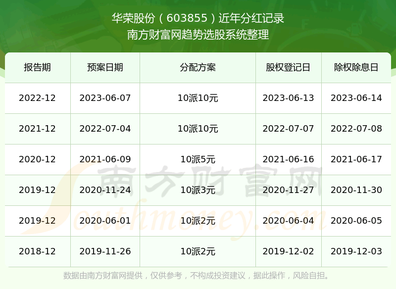 《华荣股份股票每年分红情况》