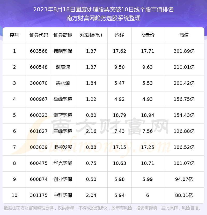 《今日固废处理股票向上突破10日线的股票都在这里》