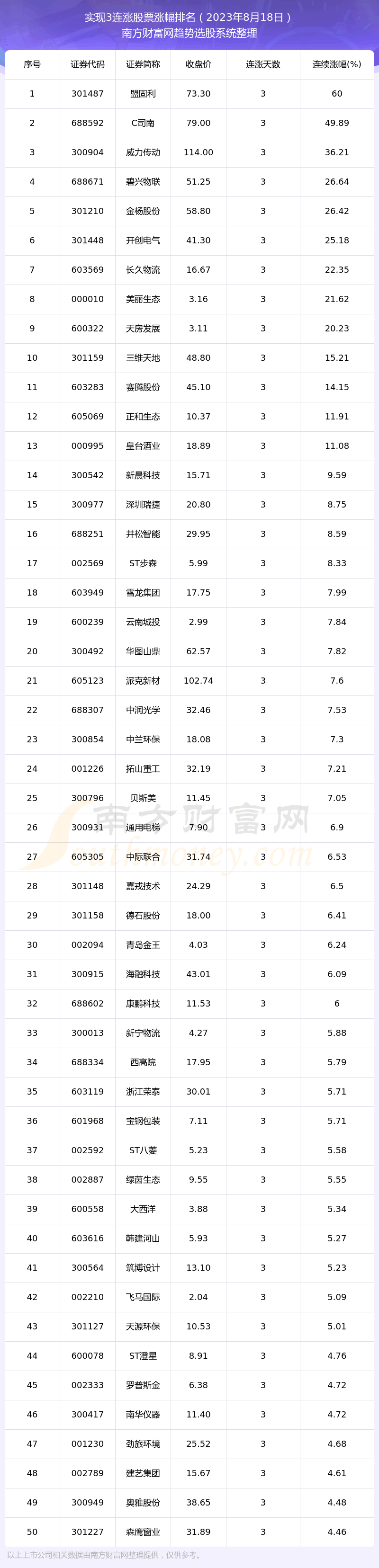 《【今日股市消息】109只股票实现3连涨》