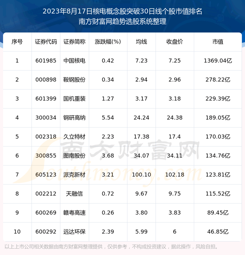 �����պ˵����ɹ���17ֻ��������ͻ��30���ߡ�