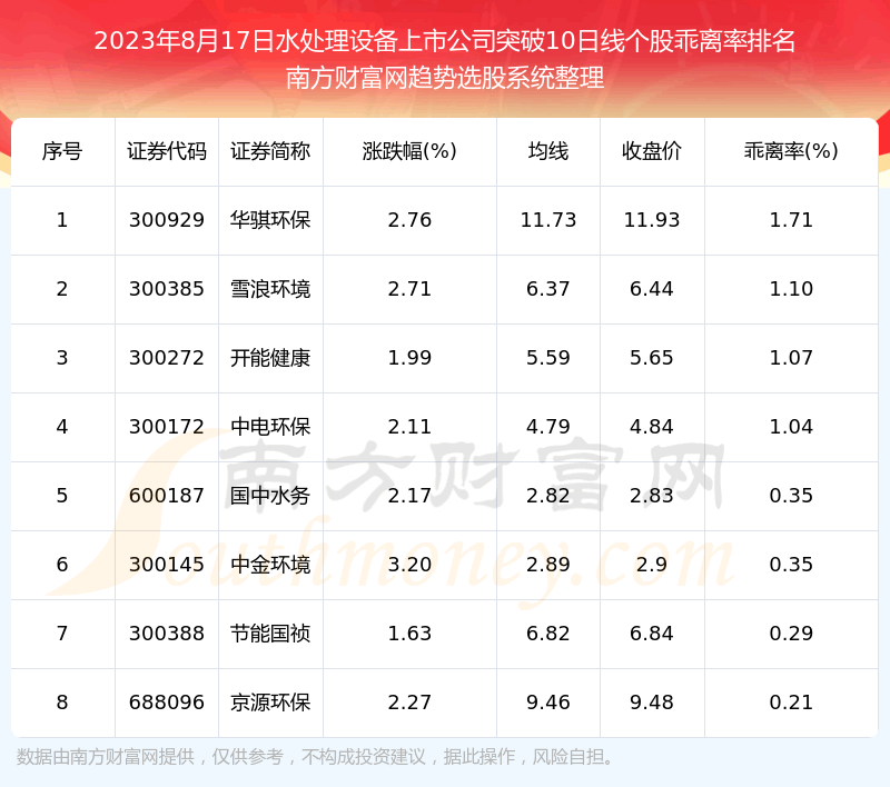 《今日水处理设备上市公司共有8只个股突破10日线》