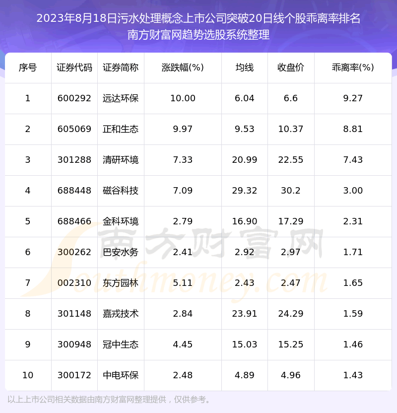 《今日污水处理概念上市公司共有28只个股向上突破20日线》