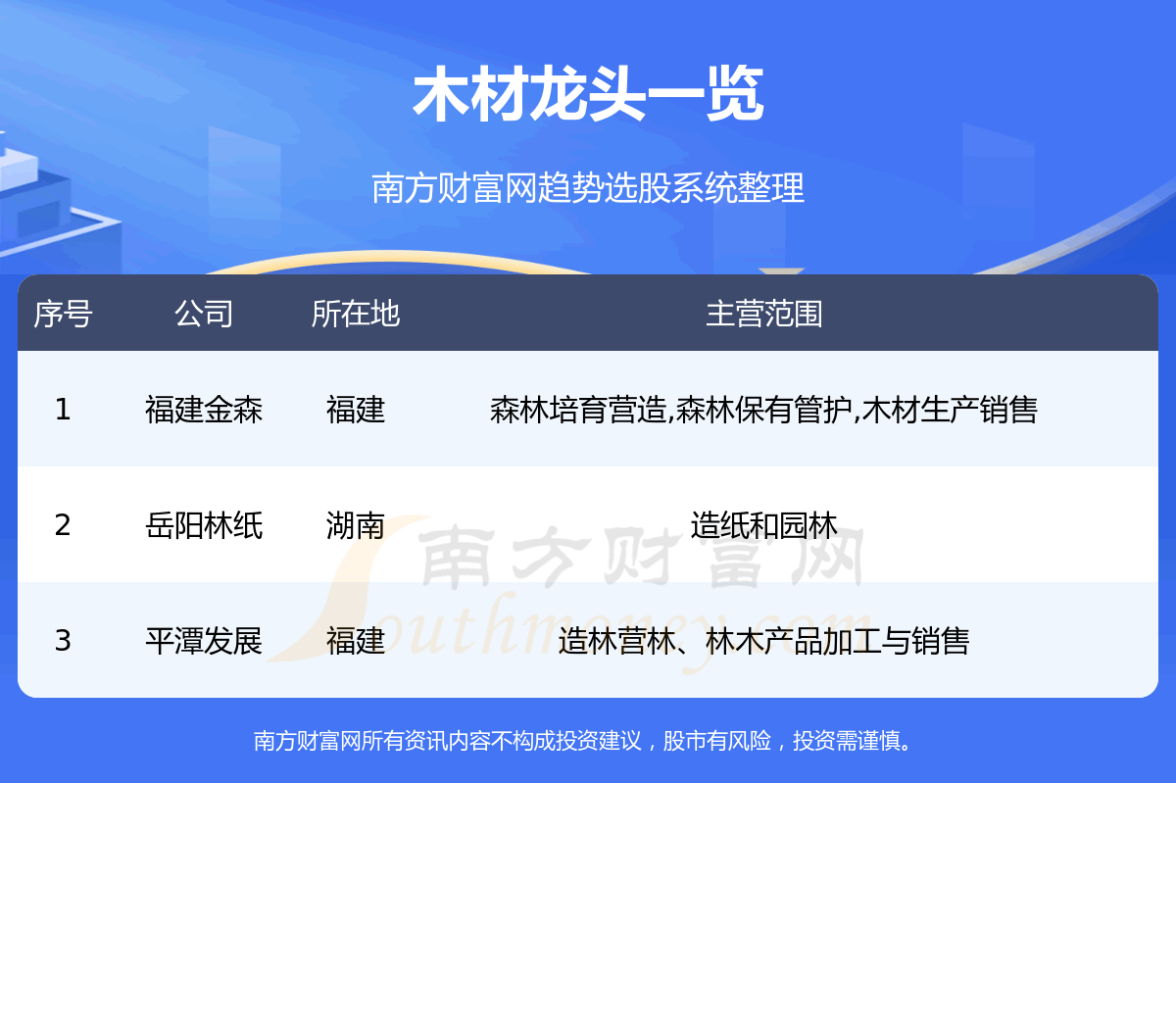 《木材股票龙头名单》