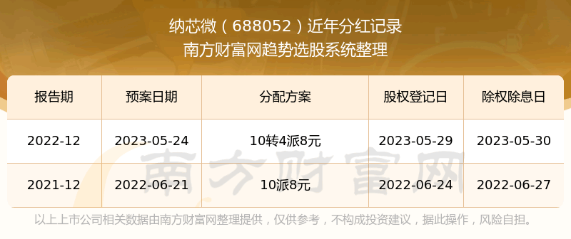 ����о΢688052��ʷ�ֺ����������ҵ��Ʊ�ֺ�������