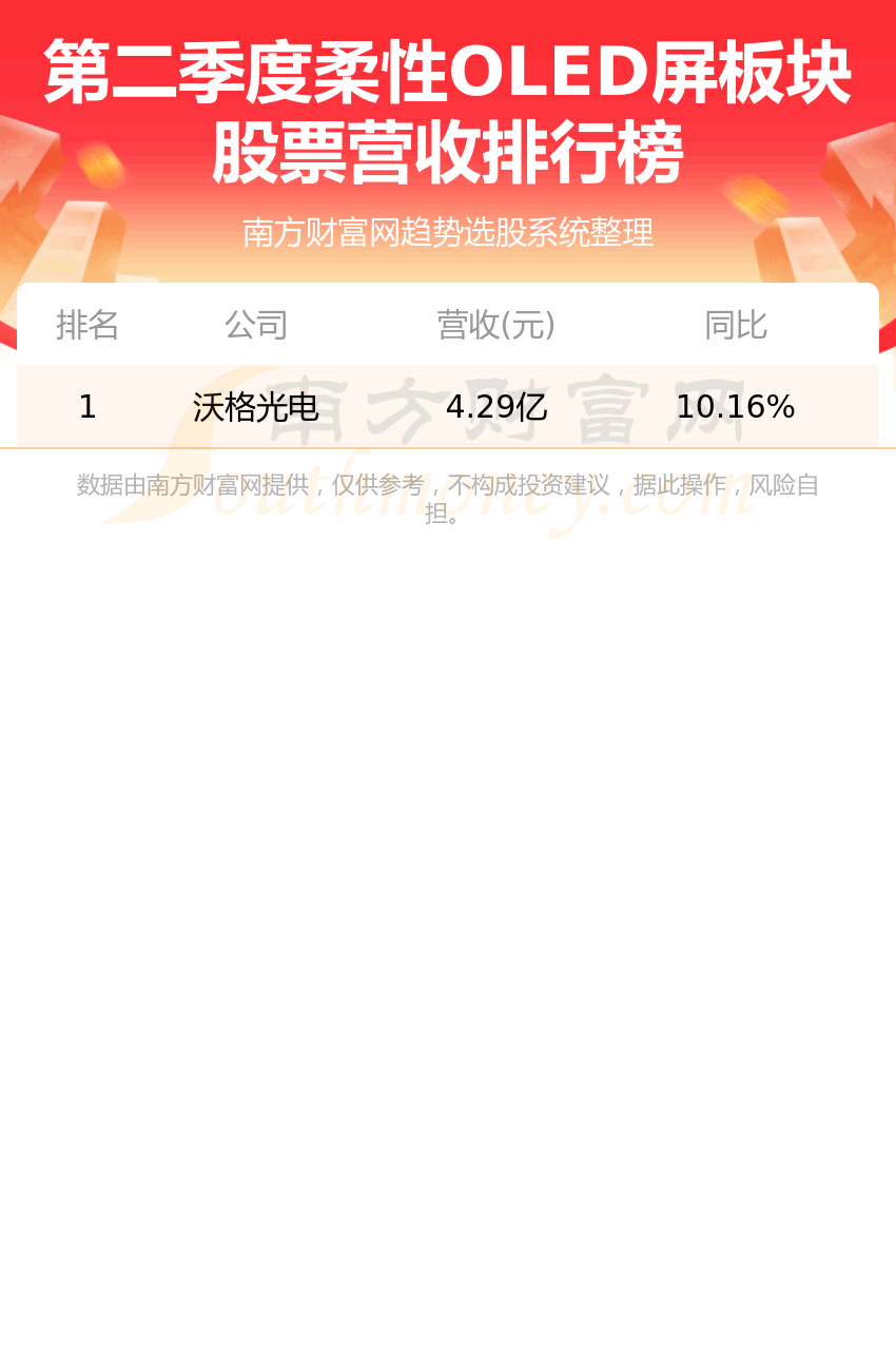 《柔性OLED屏排名前十的板块股票有哪些二季度营收排行榜》 《柔性OLED屏排名前十的板块股票有哪些二季度营收排行榜》