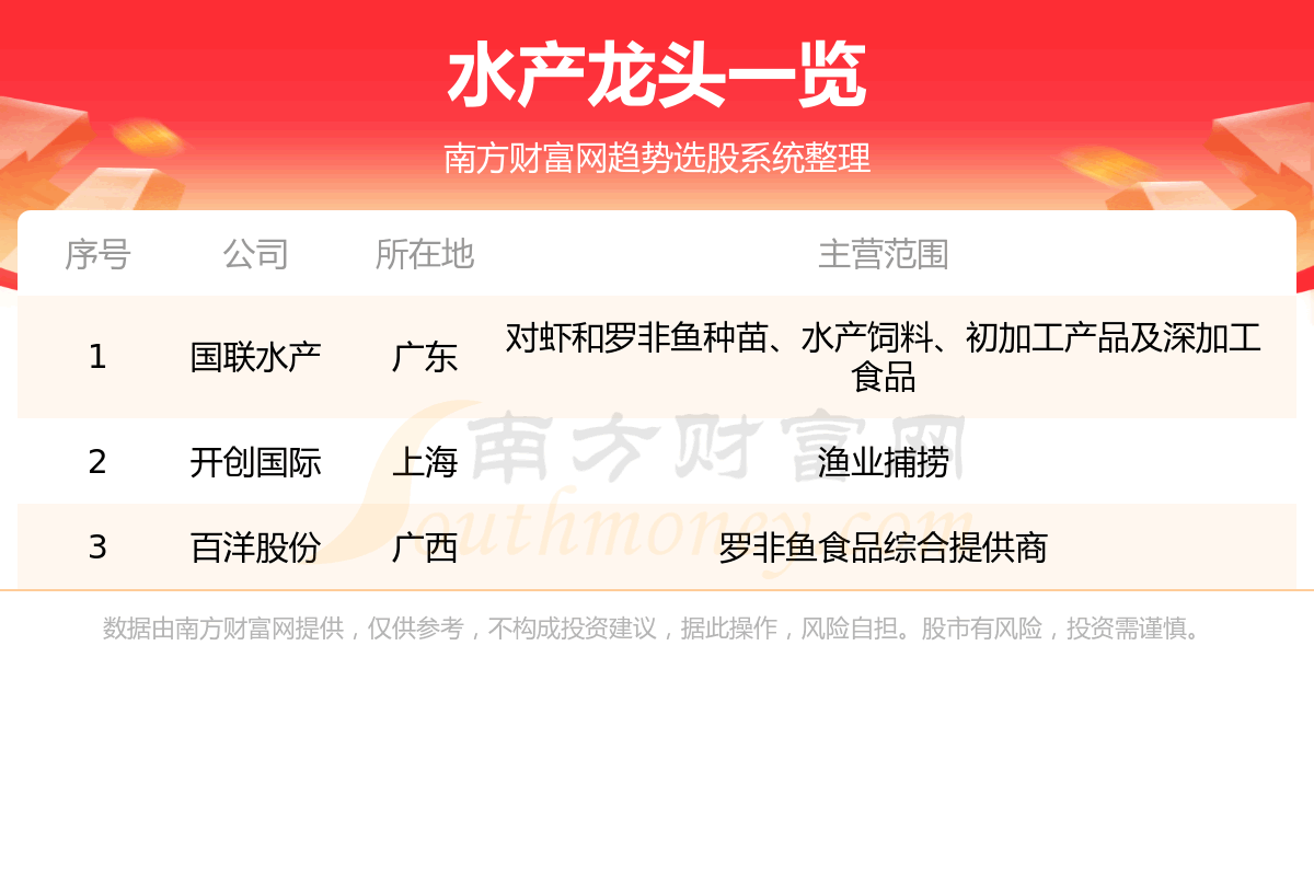 《水产龙头股名单一览》
