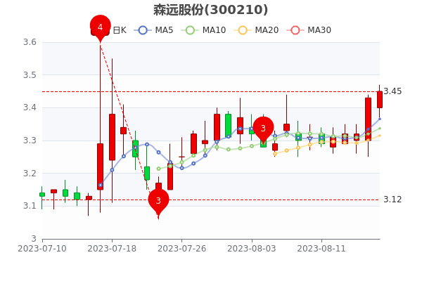 ��ɭԶ�ɷ�8��18����ֵ16.71�ڡ�