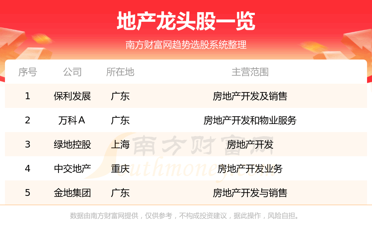 《这5家地产龙头企业值得关注》