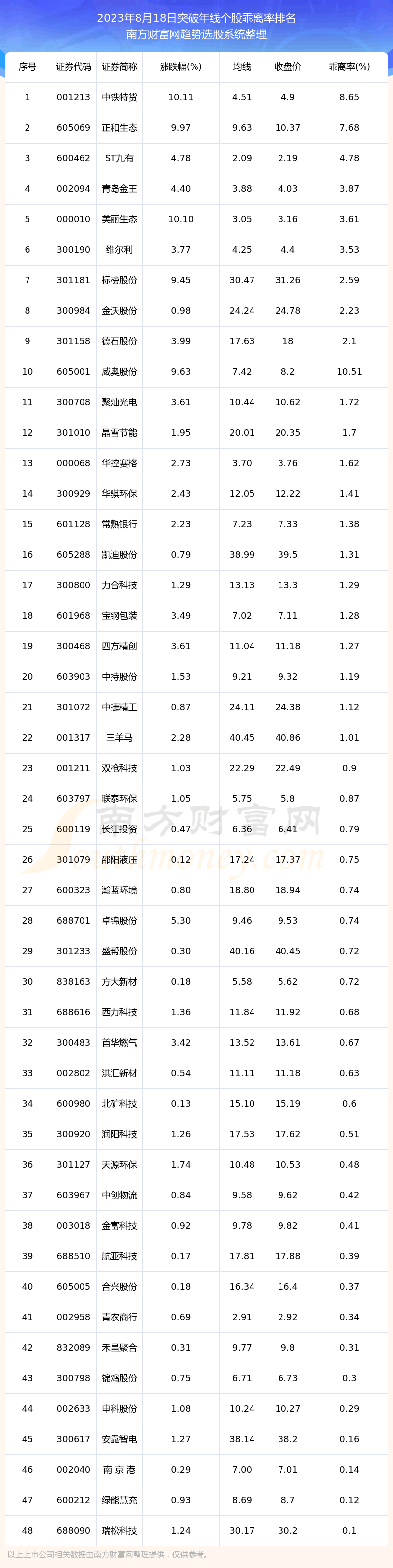 《A股突破250日线的股票一览表》