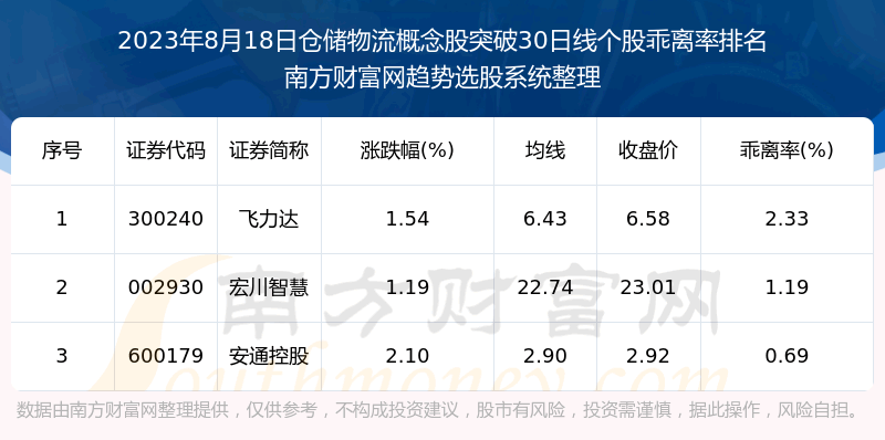 《仓储物流概念股突破30日线个股都在这里》