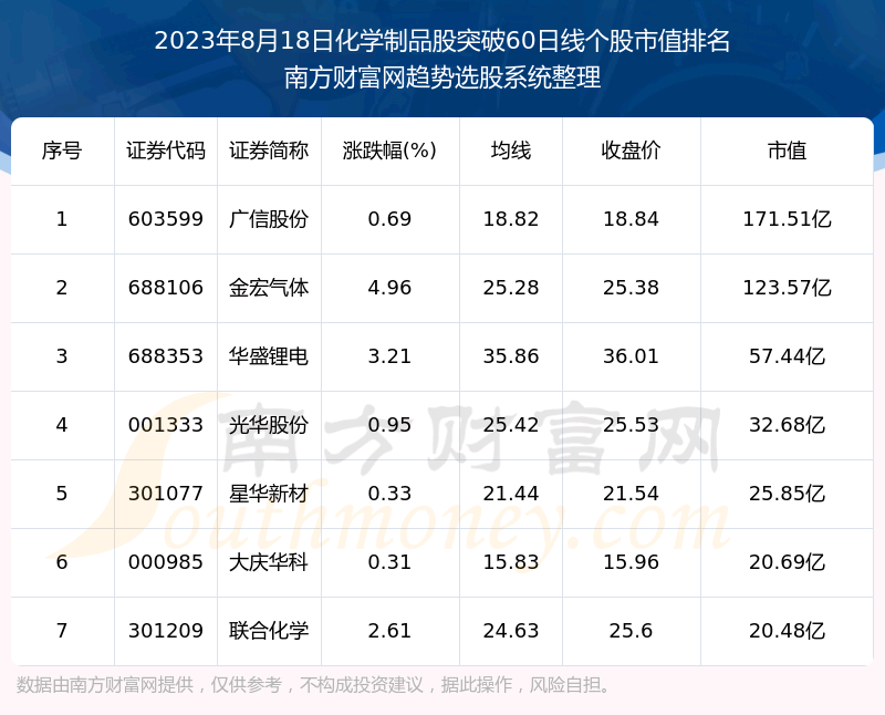 ����ѧ��Ʒ�ɹ���7ֻ��������ͻ��60���ߡ�