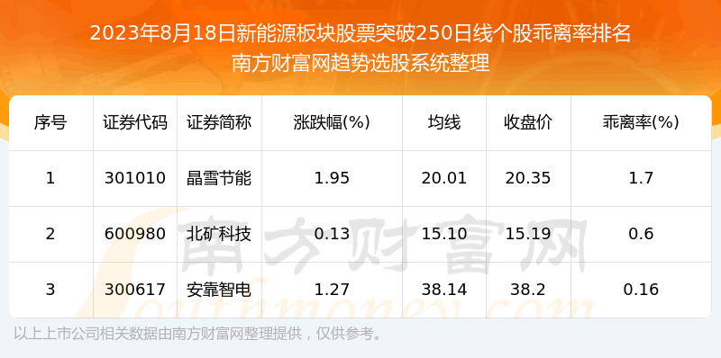 《新能源板块股票共有3只个股突破250日线》