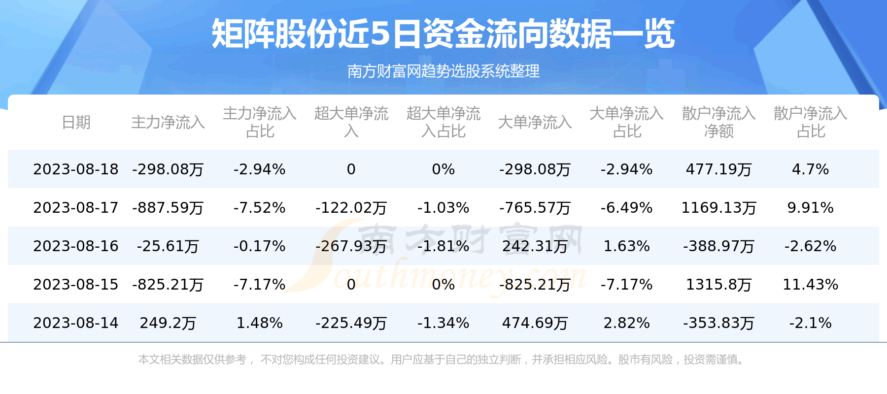 《8月18日矩阵股份301365资金流向一览表》