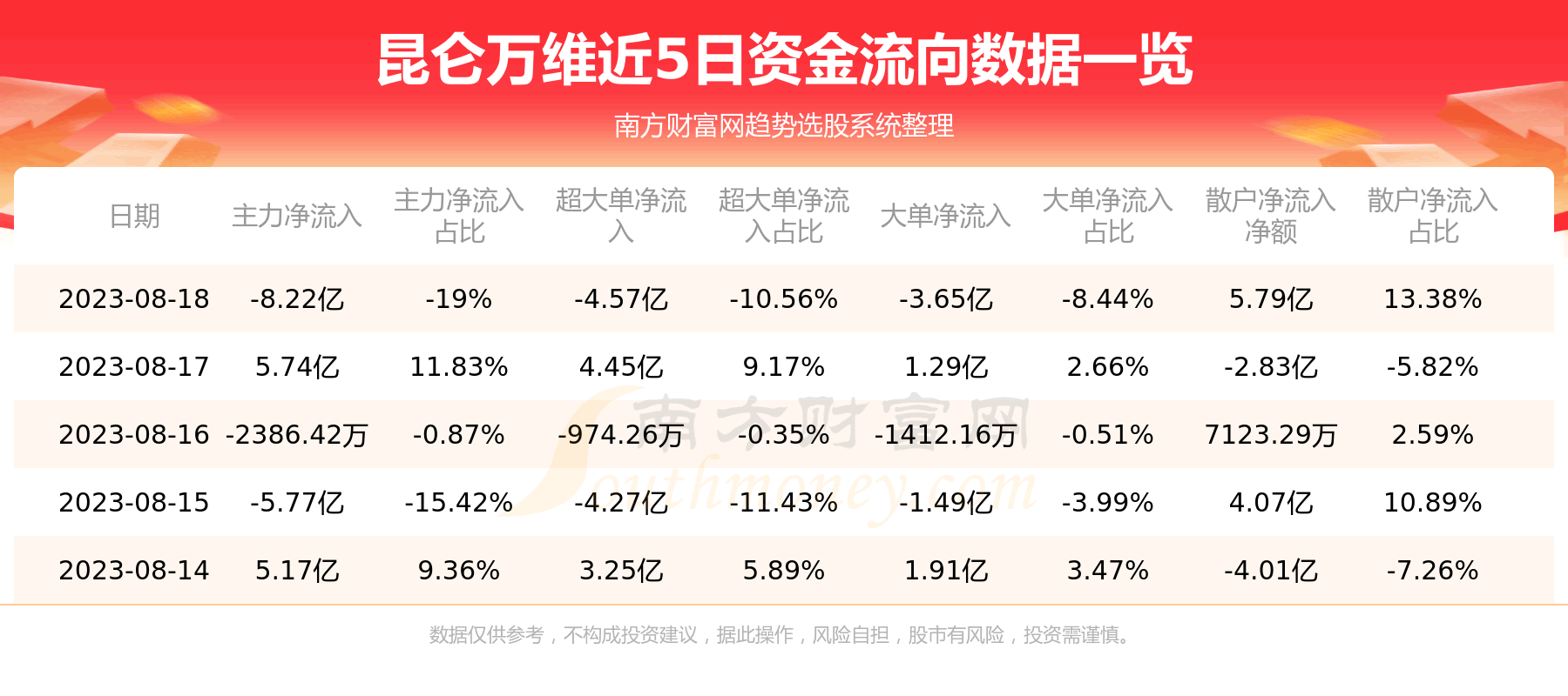 《8月18日昆仑万维300418资金流向概况》