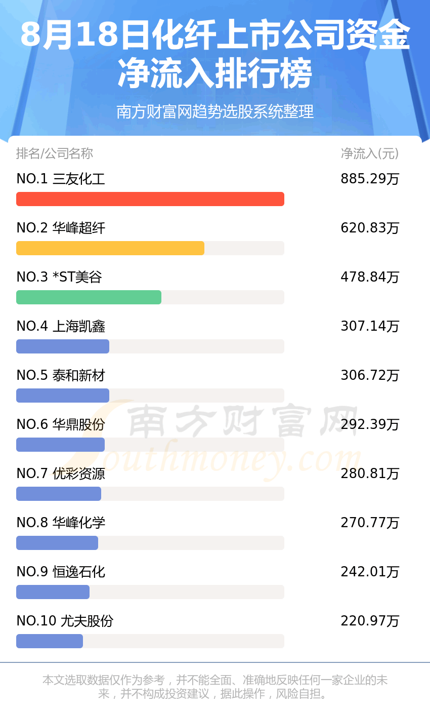 《8月18日资金流向查看化纤上市公司》